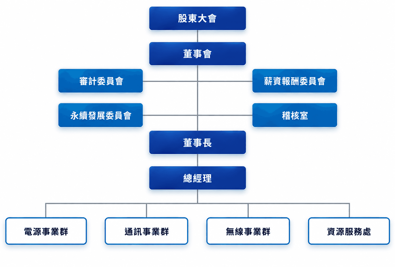 公司組織架構圖